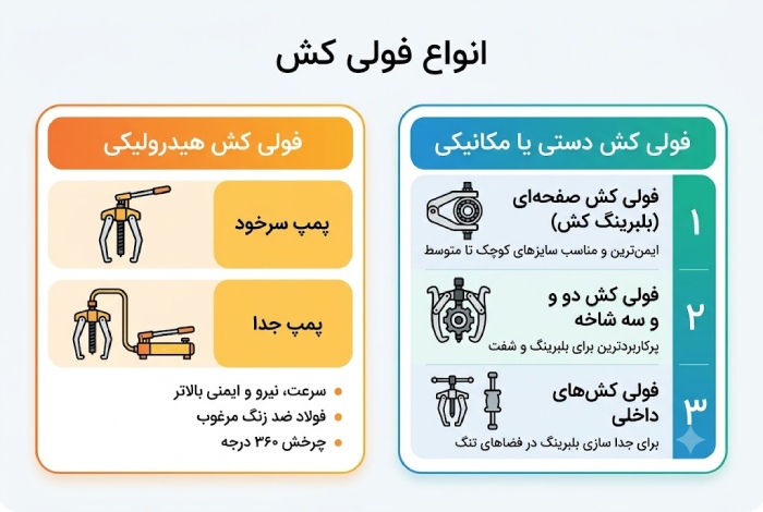 فولی کش چیست و چه کاربردهایی دارد؟ انواع فولی کش