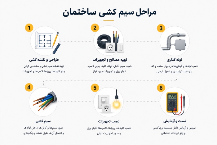آموزش گام به گام برق کشی ساختمان مراحل سیم کشی