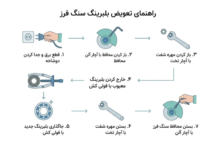 نحوه تعویض بلبرینگ سنگ فرز در 7 مرحله مراحل تعویض بلبرینگ سنگ فرز