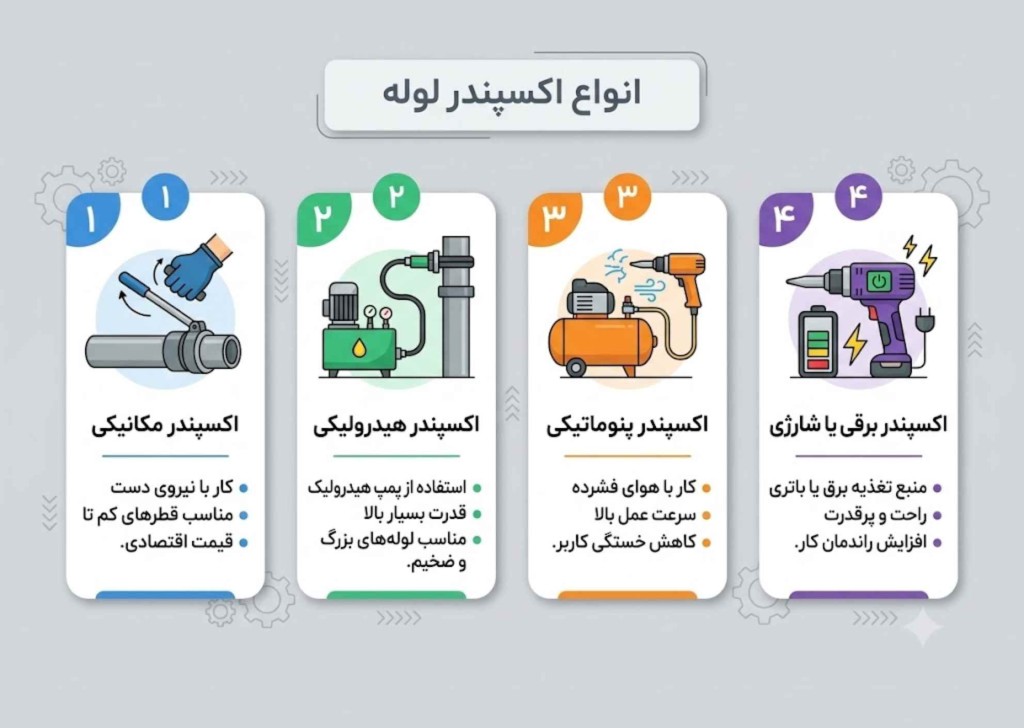 اکسپندر چیست و انواع آن کدامند؟ انواع اکسپندر لوله
