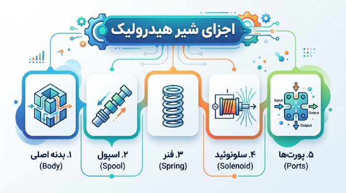 معرفی و بررسی انواع شیر سیستم هیدرولیک اجزای شیر هیدرولیک