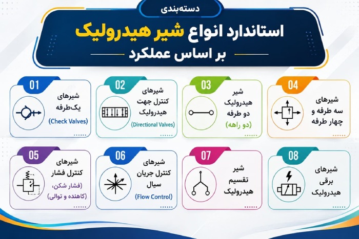 معرفی و بررسی انواع شیر سیستم هیدرولیک استاندارد انواع شیر هیدرولیک بر اساس عملکرد