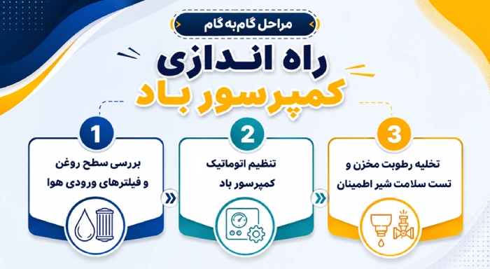 نکات اصولی راه اندازی کمپرسور باد برای استفاده انواع ابزار بادی مراحل گامبهگام راه اندازی کمپرسور باد