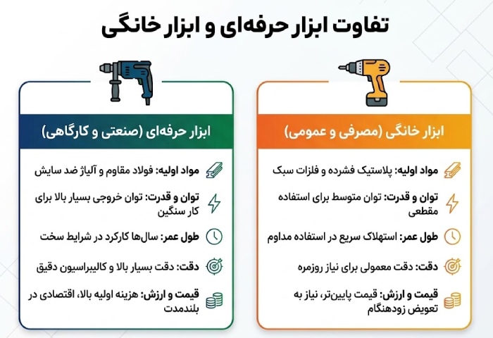 تفاوت ابزار حرفهای با ابزار خانگی — چطور تشخیص دهیم؟ جدول تفاوت ابزار حرفهای با ابزار خانگی
