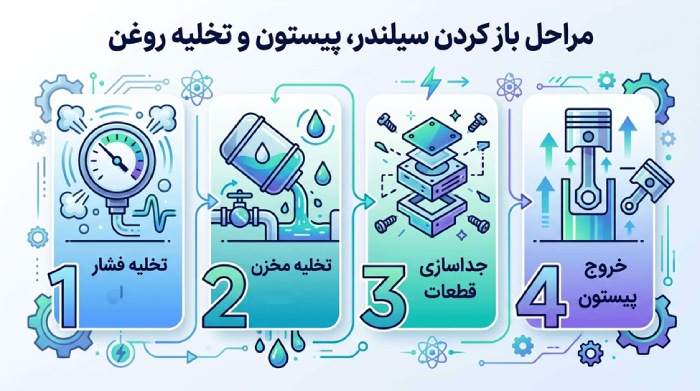 مشکلات رایج پرس کابلشو و راه حل سریع برای کاربر فنی مراحل باز کردن سیلندر، پیستون و تخلیه روغن