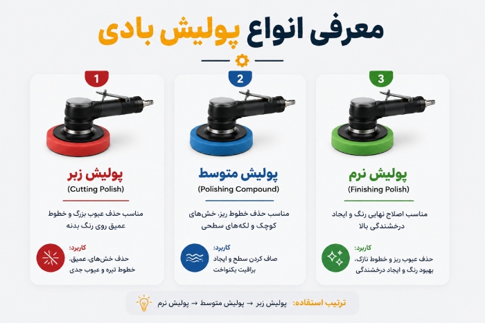 معرفی انواع پولیش بادی